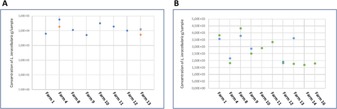 Detection and quantification by molecular techniques of early infection by Lawsonia intracellularis in suckling piglets.