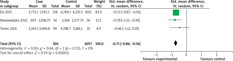 Association of psoriasis disease with physical activity and exercise: systematic review and meta-analysis.