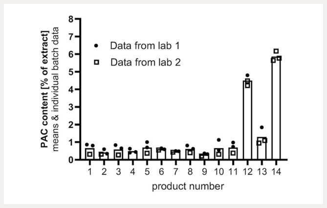 Substantial Differences in Proanthocyanidin Contents among Ginkgo biloba Leaf Extracts in Herbal Medicinal Products Obtained from the German Market.