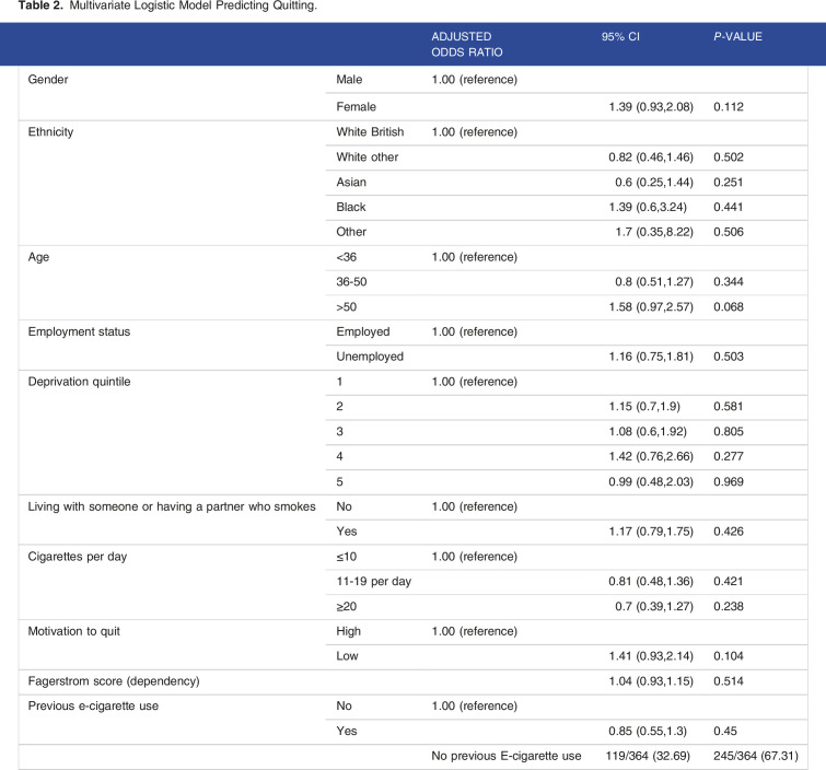 Predictors of Successful Tobacco Cessation After Receiving an E-Cigarette Based Smoking Cessation Intervention.