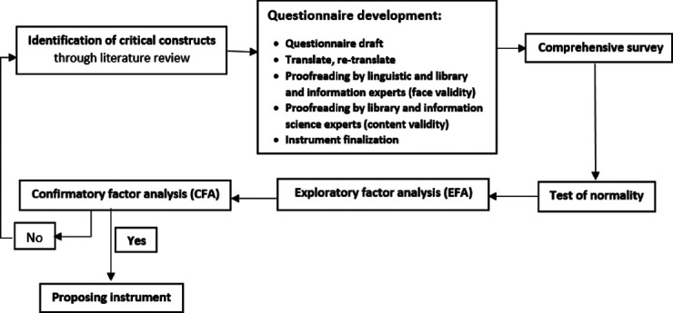 Awareness of plagiarism: Adaption, validity, and reliability of questionnaires in Iranian medical sciences for post-graduate students.