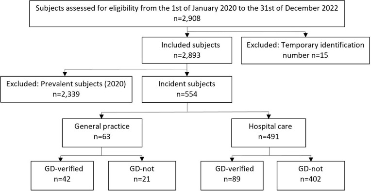 Incidence of Graves' Disease with Validation and Completeness of the Diagnosis for Registry Extracts in the Danish National Patient Register.