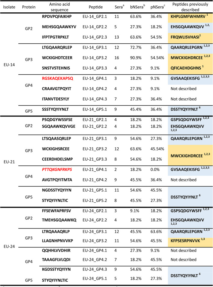 Linear epitopes of PRRSV-1 envelope proteins ectodomains are not correlated with broad neutralization.