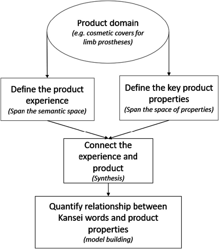 Designing feelings into lower-limb prostheses - A kansei engineering approach to understand lower-limb prosthetic cosmeses.