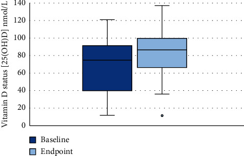 Vitamin D Status and Physical Functioning in Nursing Home Residents after Improved Adherence to the Vitamin D and Calcium Recommendation-A Quasiexperimental Study.