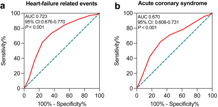 Evaluating the Prognostic Value of the Modified H<sub>2</sub>FPEF Score in Patients With Heart Failure With Preserved Ejection Fraction.