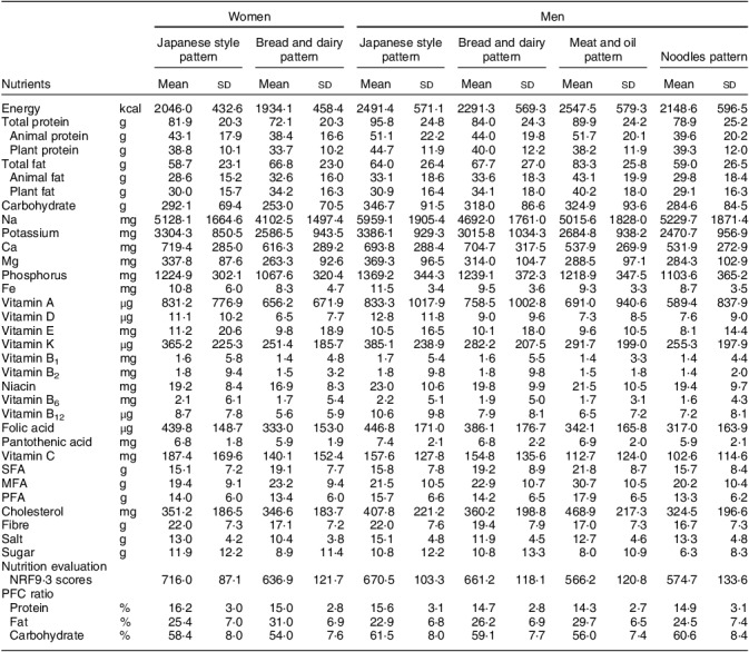 Dietary pattern transition and its nutrient intakes and diet quality among Japanese population: results from the 2003-2019 National Survey.