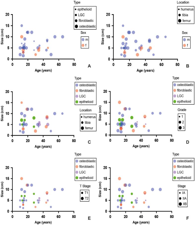 Clinicopathological correlations and prognostic insights in osteosarcoma: a retrospective analysis.