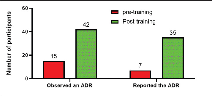 Impact of in-service training on the knowledge, attitude, and practice of pharmacovigilance in Malawi: a cross-sectional mixed methods study.