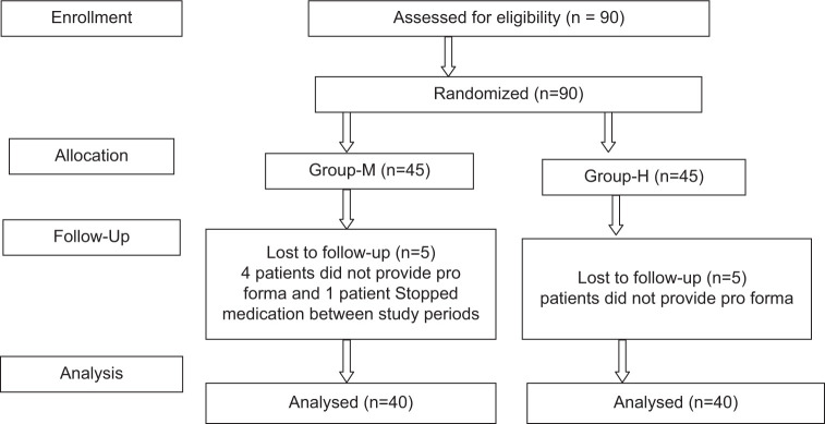 Comparison of Efficacy and Safety of Prophylactic Use of Metoclopramide and Haloperidol on Morphine-induced Nausea and Vomiting in Cancer Patients: A Comparative, Randomised, Prospective Study.
