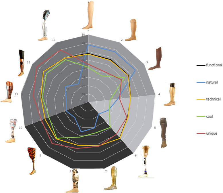 Designing feelings into lower-limb prostheses - A kansei engineering approach to understand lower-limb prosthetic cosmeses.