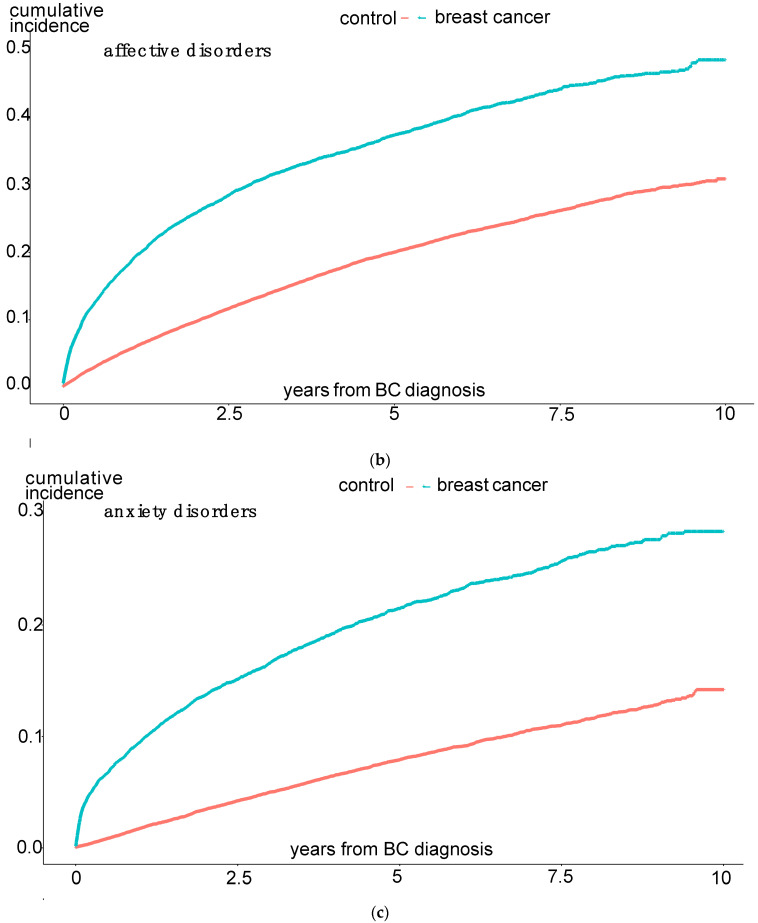 Breast Cancer and Mental Health: Incidence and Influencing Factors-A Claims Data Analysis from Germany.