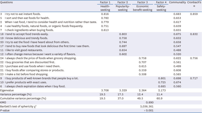 Food-related media use and eating behavior in different food-related lifestyle groups of Korean adolescents in metropolitan areas.