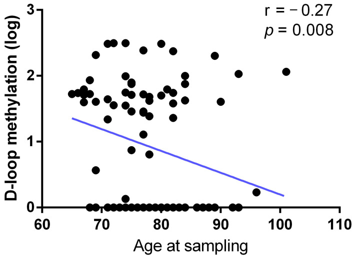Associations between Circulating Biomarkers of One-Carbon Metabolism and Mitochondrial D-Loop Region Methylation Levels.
