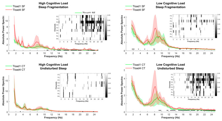 Sleep Fragmentation Modulates the Neurophysiological Correlates of Cognitive Fatigue.