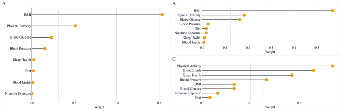 Individual and joint association of Life's Essential 8 metrics with pre-sarcopenia among U.S. adults.