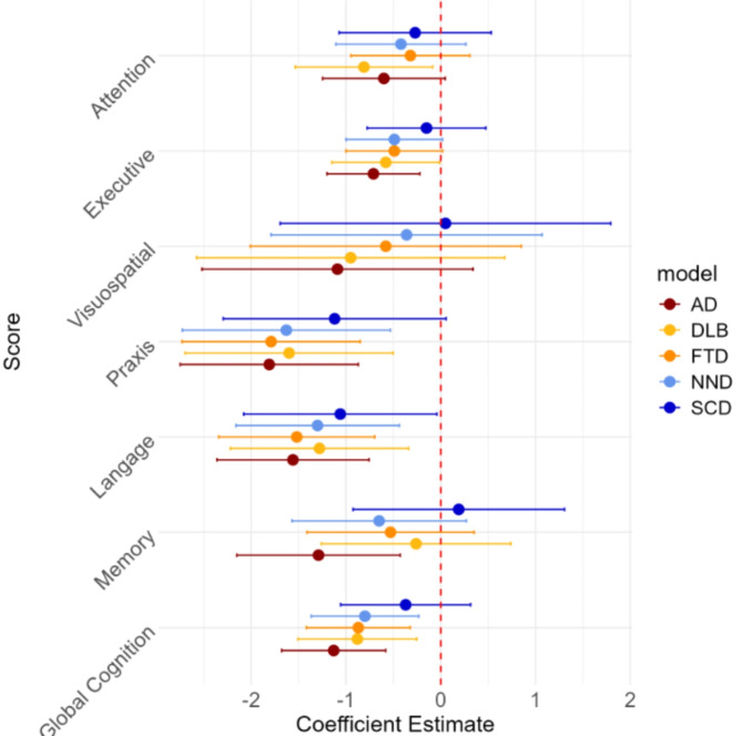 Plasma neurofilament light chain as prognostic marker of cognitive decline in neurodegenerative diseases, a clinical setting study.