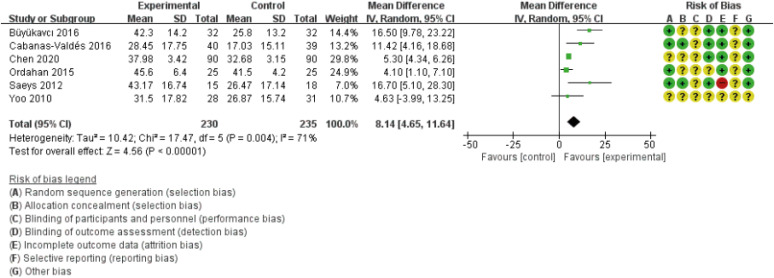 The Safety and Efficacy of Balance Training on Stroke Patients With Reduced Balance Ability: A Meta-Analysis of Randomized Controlled Trials.