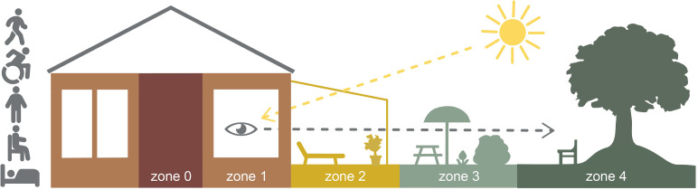 Older Adults' Needs and Wishes for Contact With the Outdoors at Residential Care Facilities: Implications for Theory and Practice.