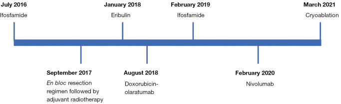 Abscopal effect induced by cryoablation in a 55-year-old patient with metastatic dedifferentiated liposarcoma: a case report.