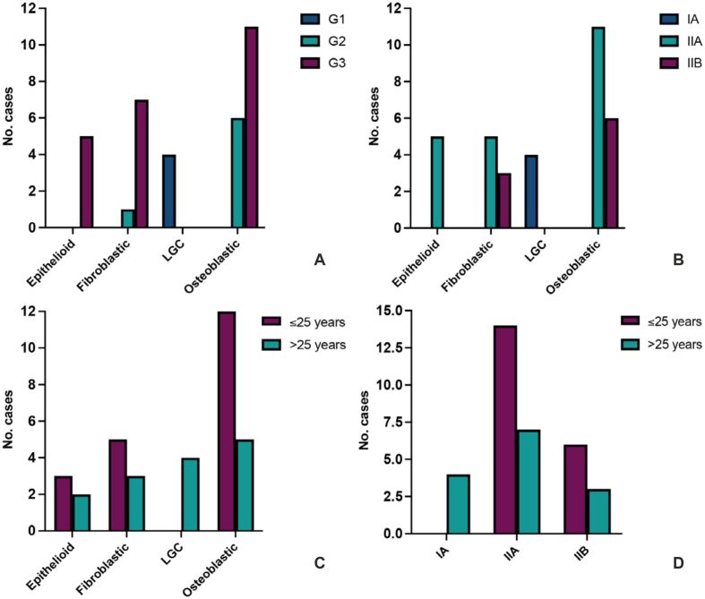 Clinicopathological correlations and prognostic insights in osteosarcoma: a retrospective analysis.