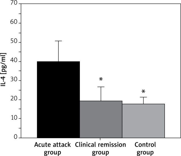 Changes and correlation of serum levels of interleukins 33, 15, 4, and interferon γ in children with bronchial asthma at different periods.