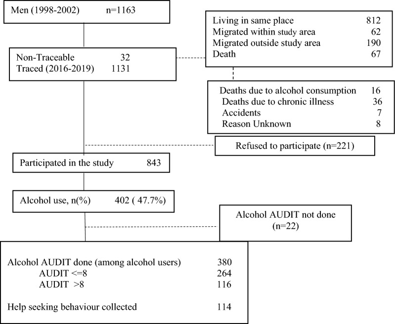 Prevalence and long-term change in alcohol consumption: results from a population-based cohort in Southern India.