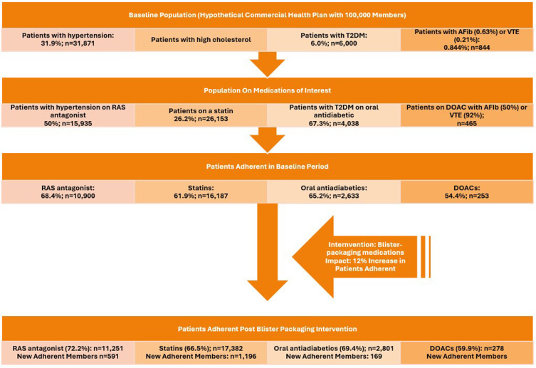 Improving Adherence and Reducing Health Care Costs Through Blister-Packaging: An Economic Model for a Commercially Insured Health Plan.