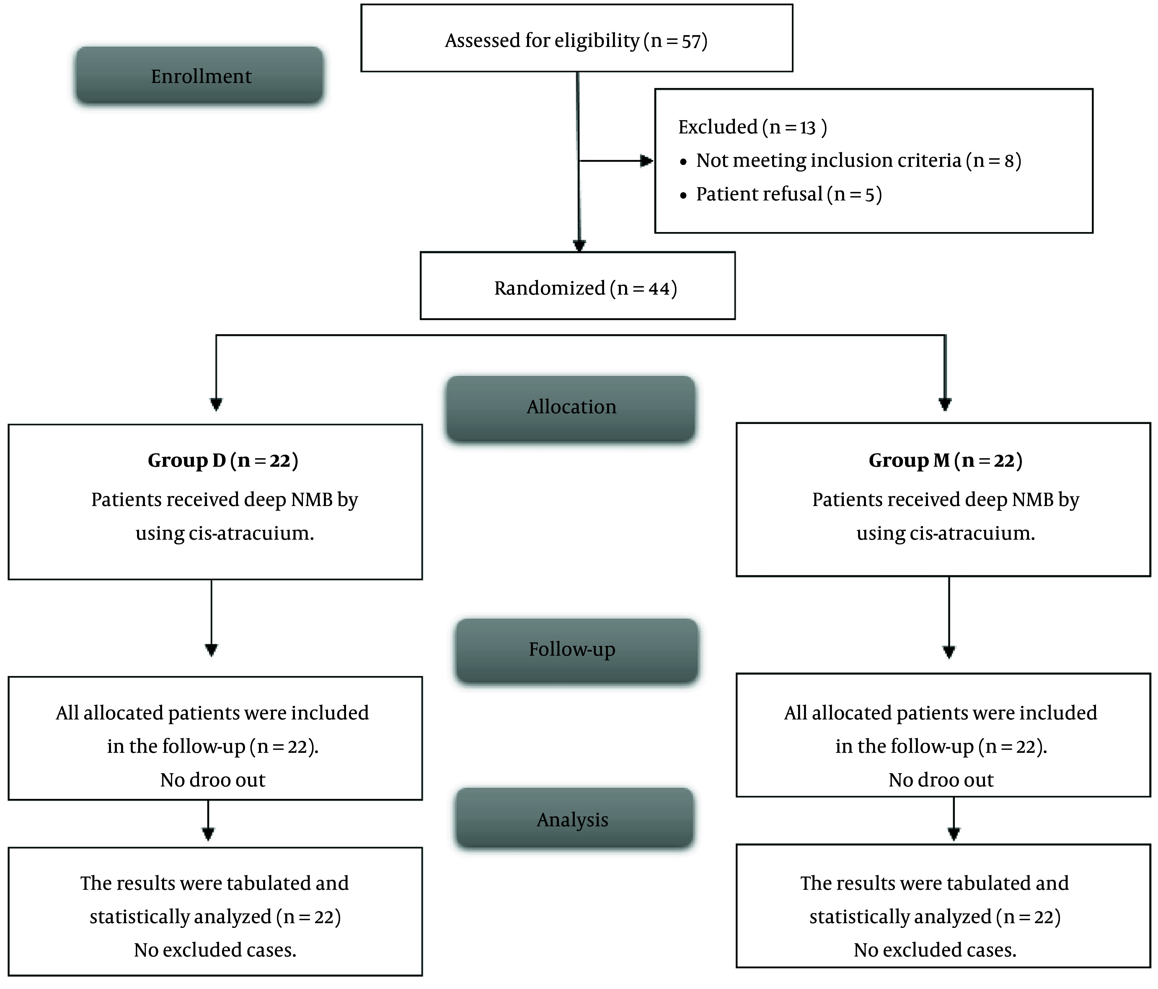 Deep Neuromuscular Block with Low Pressure Pneumoperitoneum in Laparoscopic Abdominal Surgeries: A Randomized Controlled Trial.