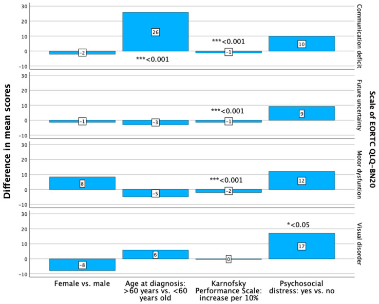Health-Related Quality of Life and Treatment Satisfaction of Patients with Malignant IDH Wild-Type Gliomas and Their Caregivers.