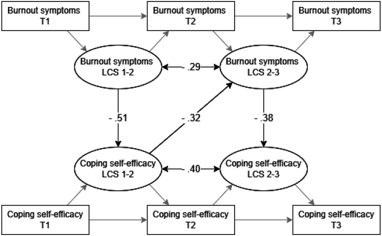 A Loss Cycle of Burnout Symptoms and Reduced Coping Self-Efficacy: A Latent Change Score Modelling Approach.