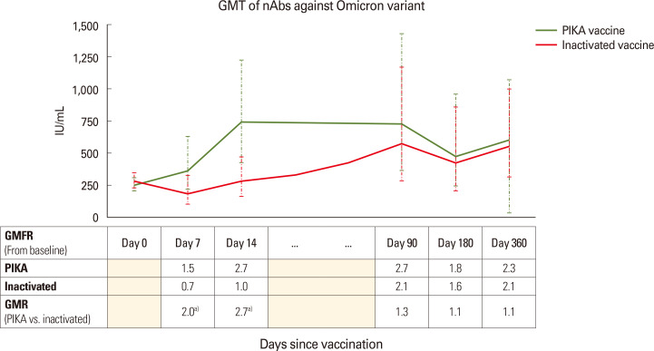 Safety and immunogenicity of PIKA-adjuvanted recombinant SARS-CoV-2 spike protein subunit vaccine as a booster against SARS-CoV-2: a phase II, open-label, randomized, double-blinded study.