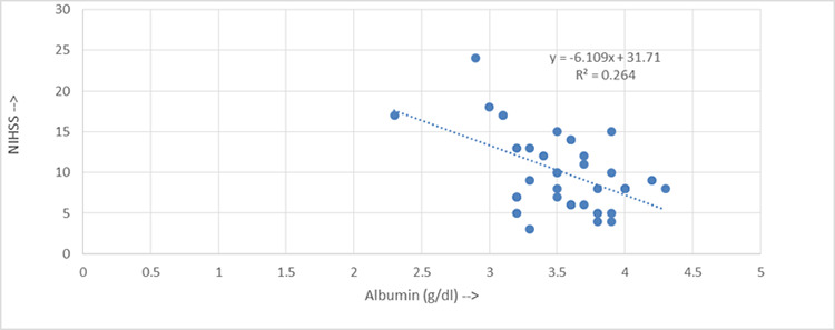 Correlation between Serum Albumin Level and Severity of Acute Ischemic Stroke: A Cross-Sectional Study.