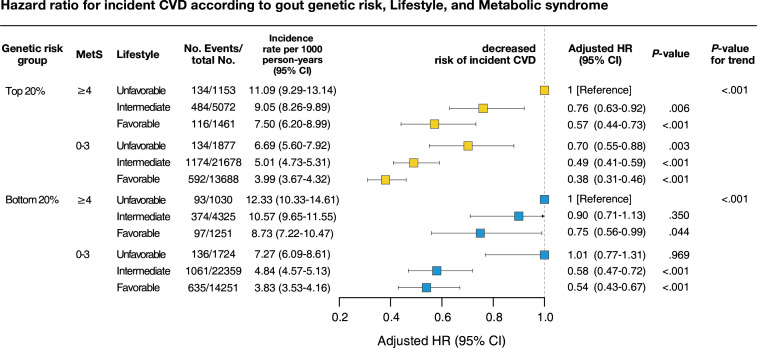 Cardiovascular risk according to genetic predisposition to gout, lifestyle and metabolic health across prospective European and Korean cohorts.