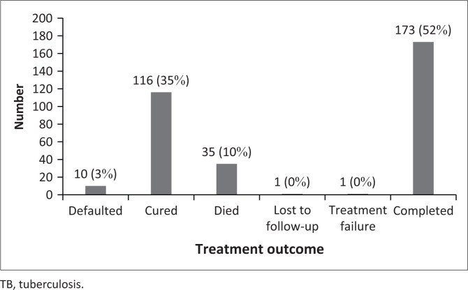 Factors associated with unfavourable treatment outcomes among tuberculosis patients at health facilities of Maseru, Lesotho.