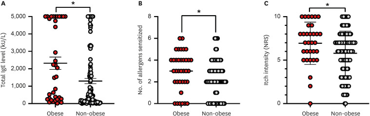 Exploring the Interplay: Obesity, Lipid Metabolism, and Clinical Manifestations in Atopic Dermatitis.
