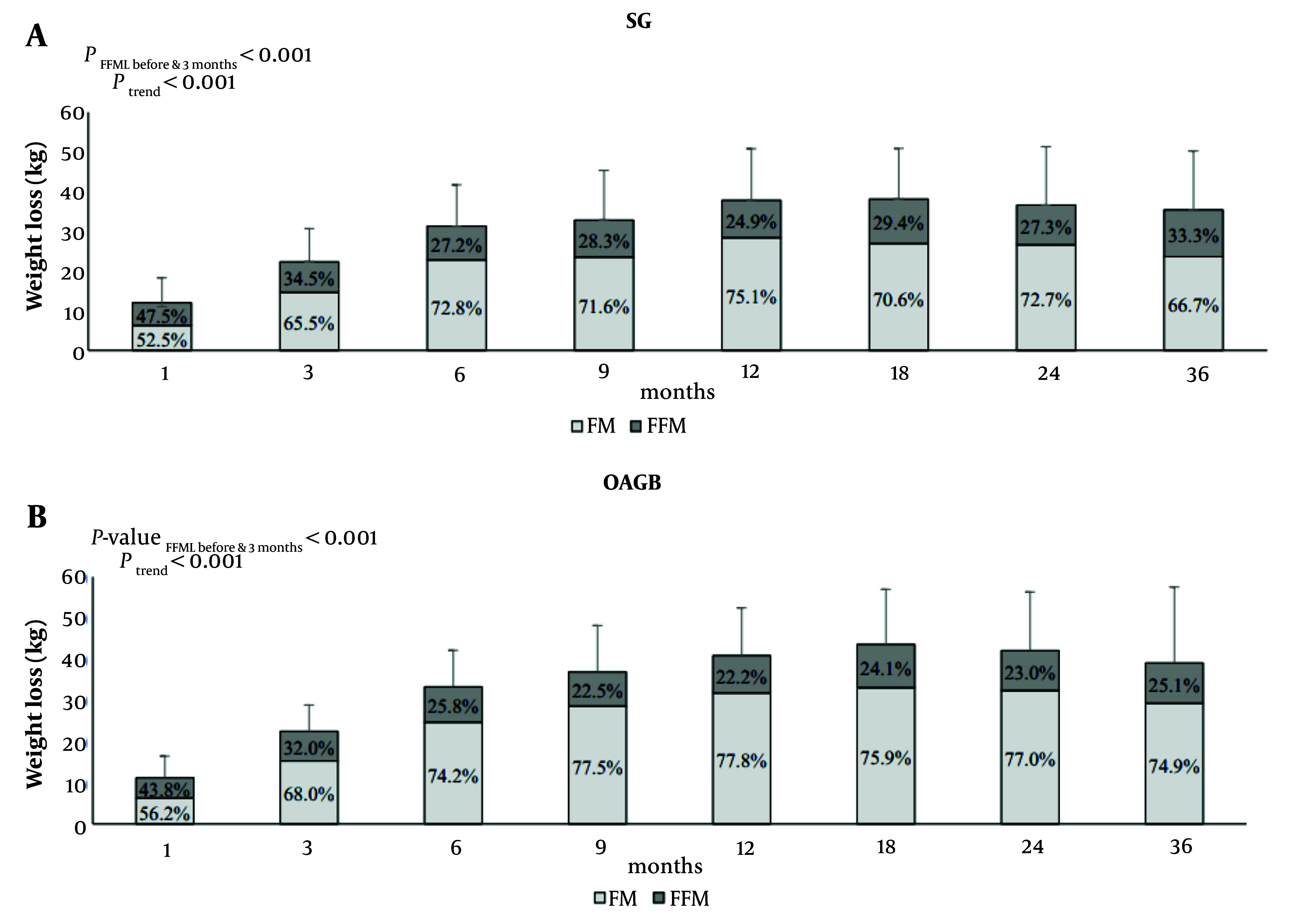 Legacy of the Tehran Obesity Treatment Study: Findings from 10 Years Bariatric Surgery Survey.