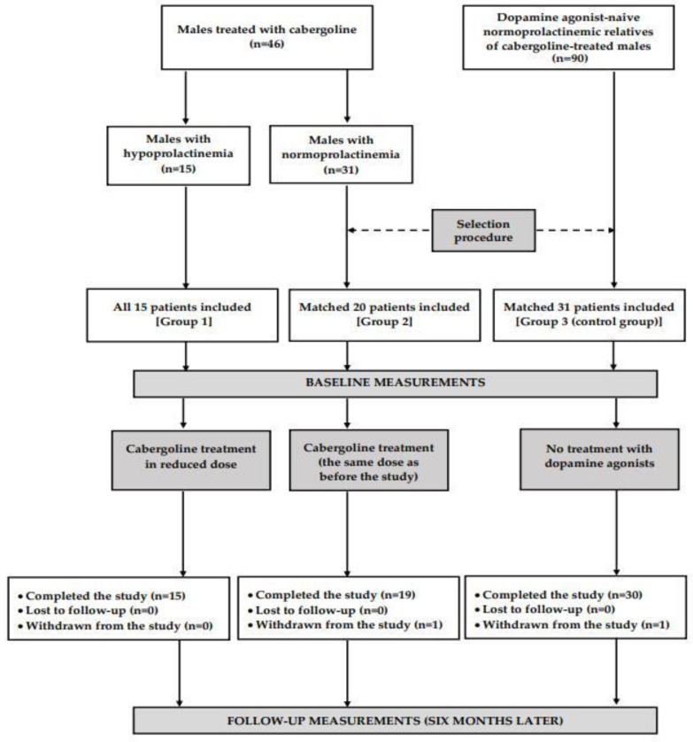Increased Cardiometabolic Risk in Men with Hypoprolactinemia: A Pilot Study.