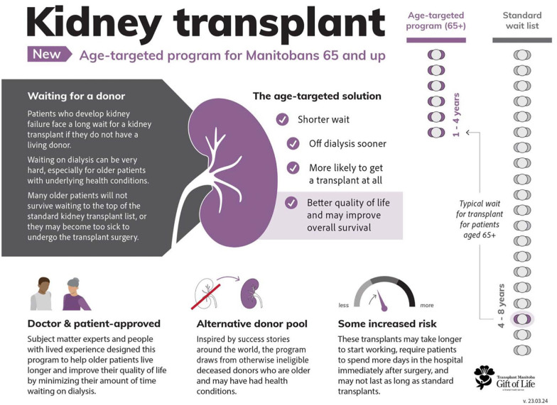 Program Report: Expanding the Deceased Donor Pool in Manitoba With an Age-Targeted Kidney Transplant Program.