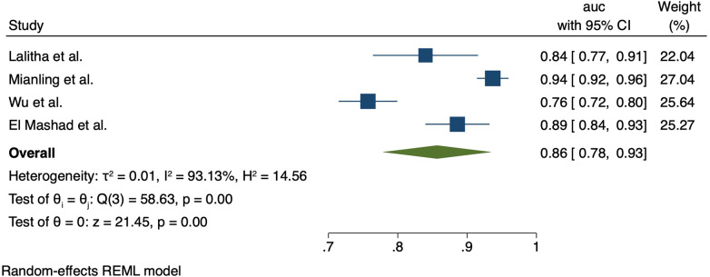 Clinical prognostic models in children with sepsis in low- and middle-income countries: a systematic review and meta-analysis.