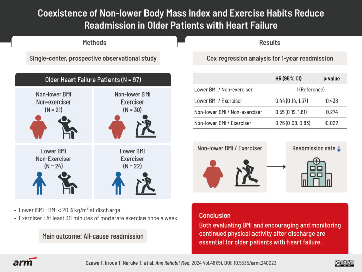 Coexistence of Non-Lower Body Mass Index and Exercise Habits Reduce Readmission in Older Patients With Heart Failure.
