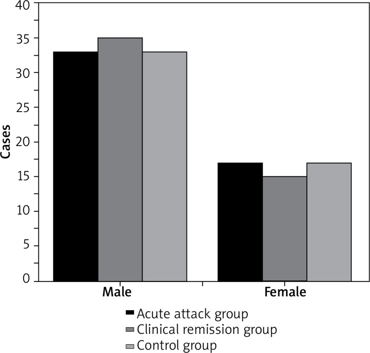 Changes and correlation of serum levels of interleukins 33, 15, 4, and interferon γ in children with bronchial asthma at different periods.