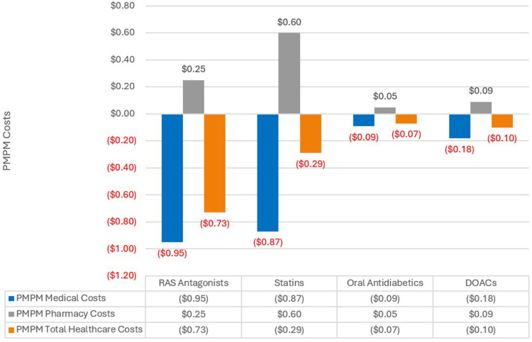 Improving Adherence and Reducing Health Care Costs Through Blister-Packaging: An Economic Model for a Commercially Insured Health Plan.