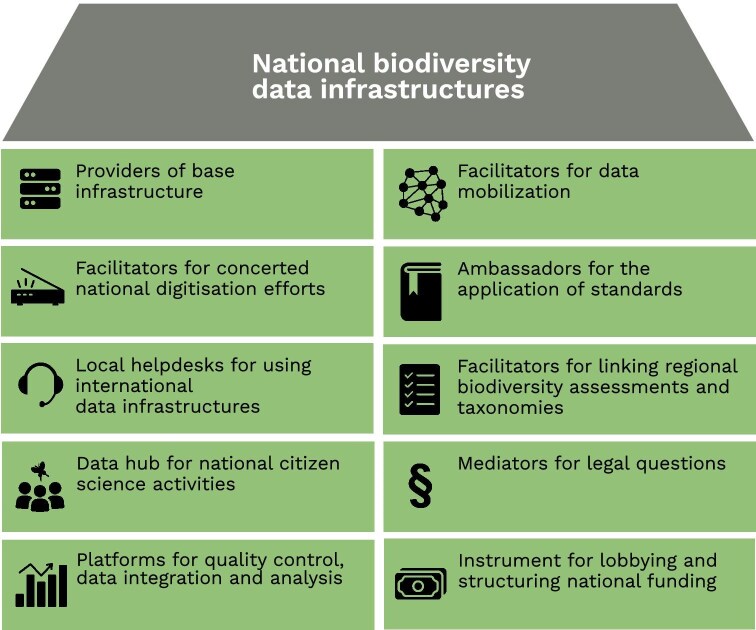 National biodiversity data infrastructures: ten essential functions for science, policy, and practice.