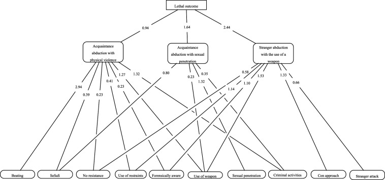 Interactions Between Offender and Crime Characteristics Leading to a Lethal Outcome in Cases of Sexually-Motivated Abductions.