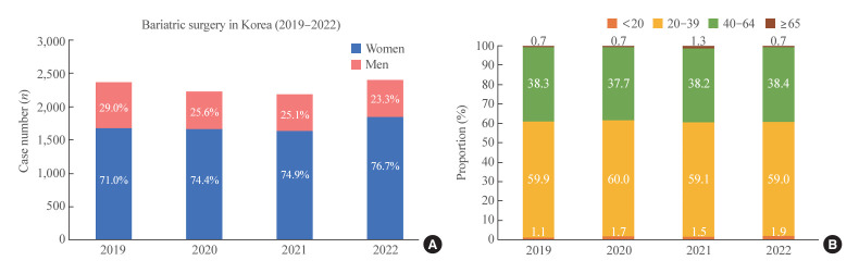Epidemiology and Trends of Obesity and Bariatric Surgery in Korea.
