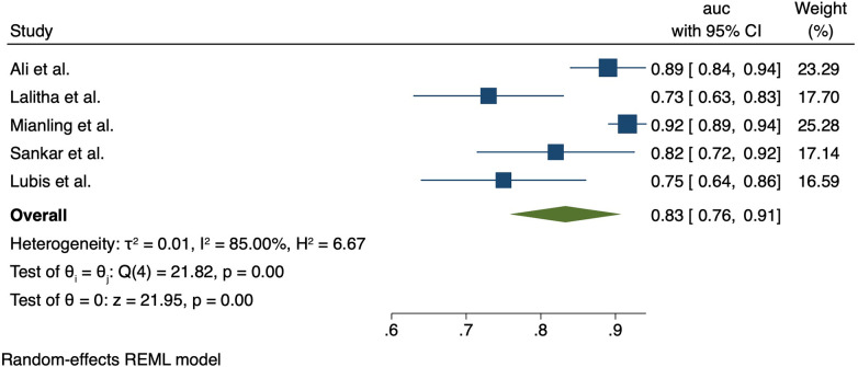 Clinical prognostic models in children with sepsis in low- and middle-income countries: a systematic review and meta-analysis.