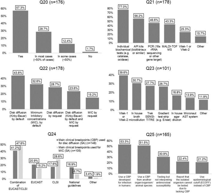 Towards harmonized laboratory methodologies in veterinary clinical bacteriology: outcomes of a European survey.