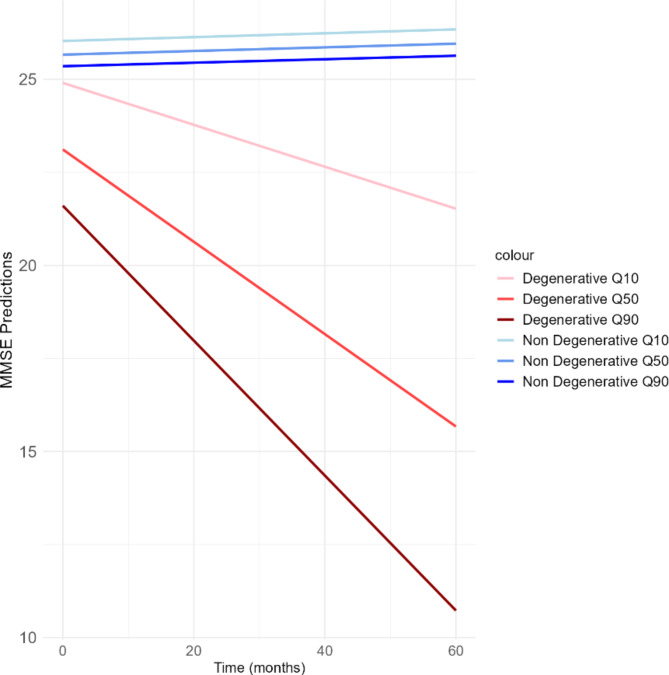 Plasma neurofilament light chain as prognostic marker of cognitive decline in neurodegenerative diseases, a clinical setting study.