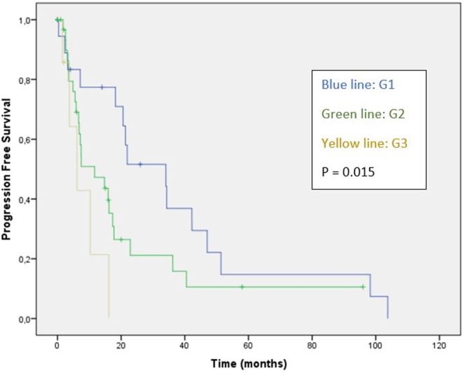 Less frequent radiological exams to avoid futile response assessments from 177-LuDOTATE therapy for patients with advanced neuroendocrine tumors.